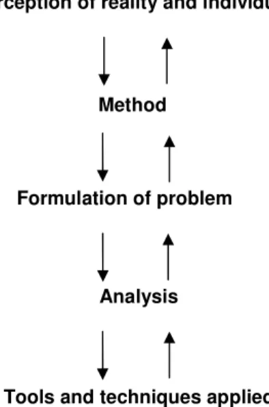 Figure 3. The interdependency of the researcher's perceptions and how research is carried  out 