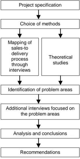 Figure 2.1: The work procedure.