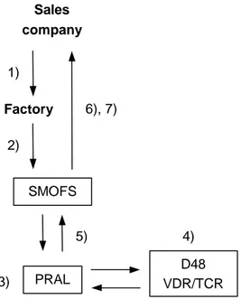 Figure 4.8: The order flow at Scania.SalescompanyFactorySMOFSPRAL1)2)3)4)5)D48 VDR/TCR6), 7)