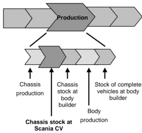 Figure 4.10: The sales-to-delivery process at Scania indicating where the chassis stock is located.