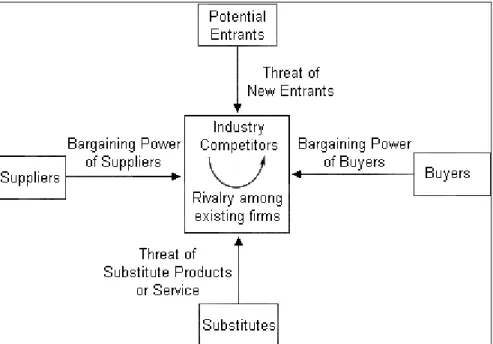 Figure 8. The Five Forces Analysis is a means of identifying the forces which affect the level of  competition in an industry