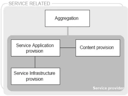 Figur 3. Servicerelaterade sektorer inom värdenätverket. 