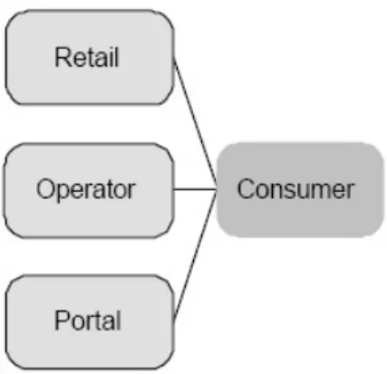 Figur 4. Olika kopplingar till slutkonsumenten. 