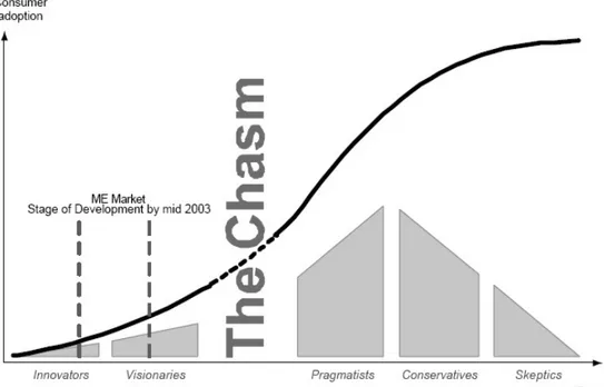 Figur 8. Konsumentadoptionsmodellen och var marknaden är i utvecklingen. 