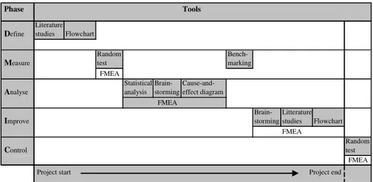 Figure 1.1. The figure shows the working procedure for this thesis. Used tools are  illustrated for each phase in chronological order
