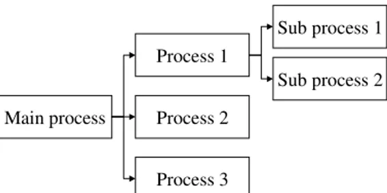 Figure  2.1.  Main  process  broken  down  into  part  and sub processes [18]. 