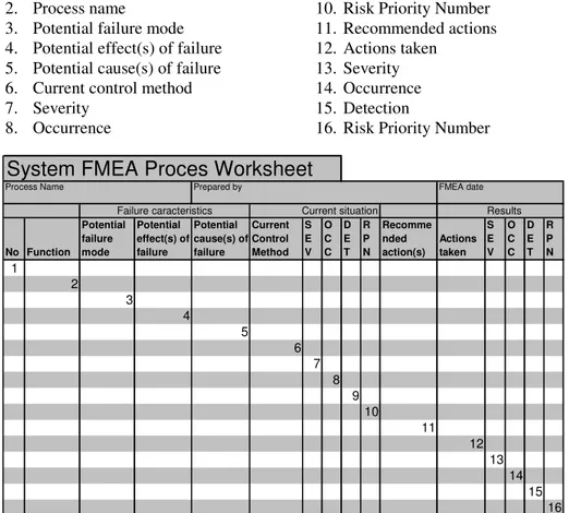 Figure 2.2. The figure shows an example of a System FMEA Process worksheet. 