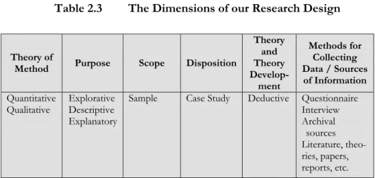 Table 2.3  The Dimensions of our Research Design 