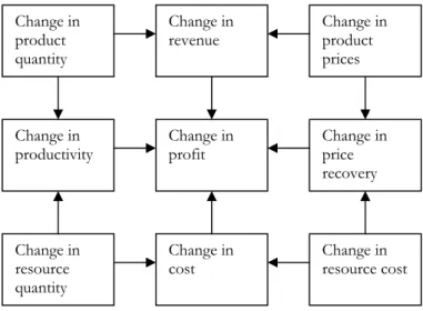 Figure 3.1   What affects the profitability (Tangen, 2002) Change in product quantity Change in productivity Change in resource quantity Change in resource costChange in price recovery Change in cost Change in profit Change in product prices Change in reve