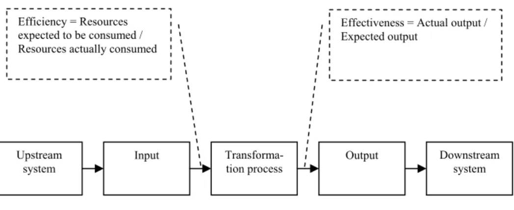 Figure 3.3  Efficiency and Effectiveness (Tangen, 2002). 