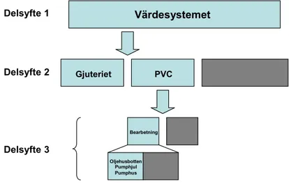 Figur 2.2 Övergripande figur över rapportens delsyften Källa: Fritt producerad 