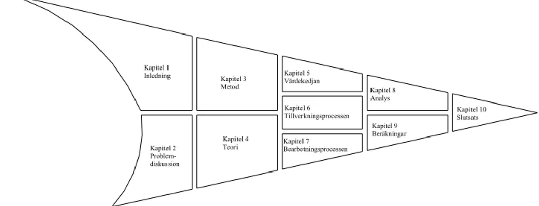Figur 2.3 Rapportens struktur 