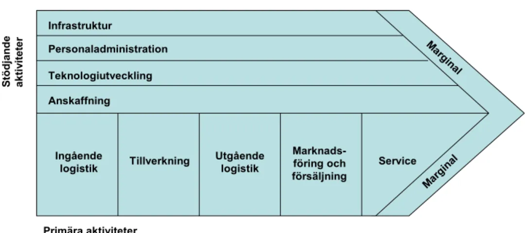 Figur 4.1 Värdekedjan inom en organisation Källa: Johnson, G. &amp; Scholes, K. (1999) 