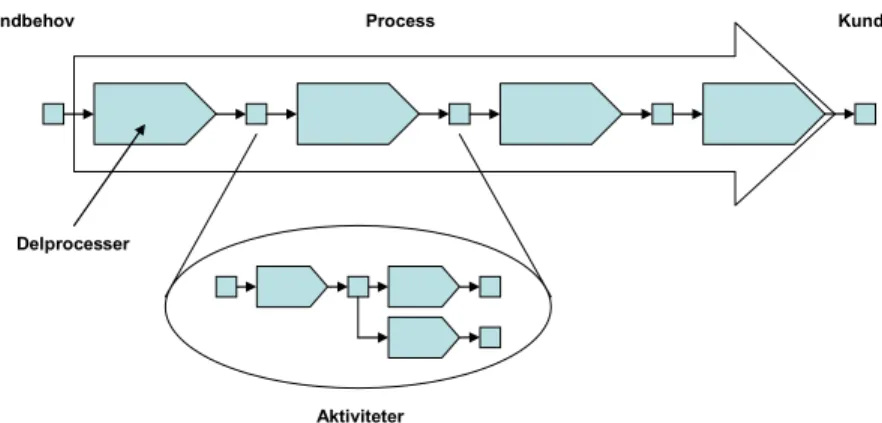 Figur 4.3 En process uppbyggnad Källa: Ljungberg, A. &amp; Larsson, E. (2001) 