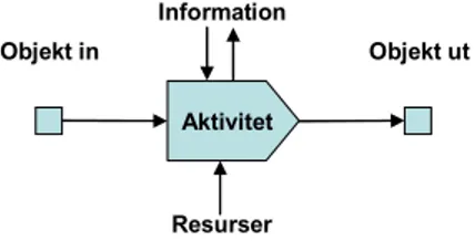 Figur 4.4 Relation mellan processens komponenter Källa: Fritt från Ljungberg, A. &amp;  Larsson, E