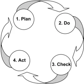 Figure 2 shows the PDCA cycle, created by Deming 6