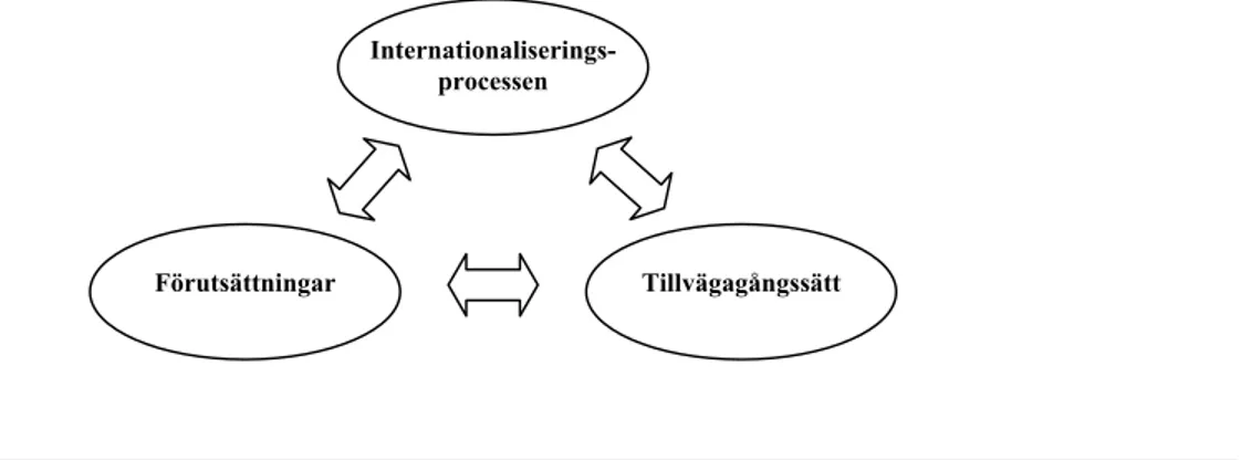 Figur 3.1  De tre primära forskningsområdena inom internationalisering av små och medelstora företag