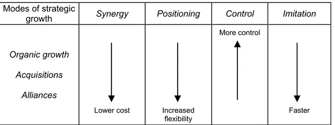 Figure 1.1. Strategic modes of growth (Bengtsson et al., 1998) 