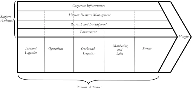 Figure 3.3: Value chain, (Porter, 1991)