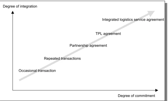 Figure 3.3. The relation between customer and Third Party Logistics provider (Bowersox &amp; Daugherty, 1989)  