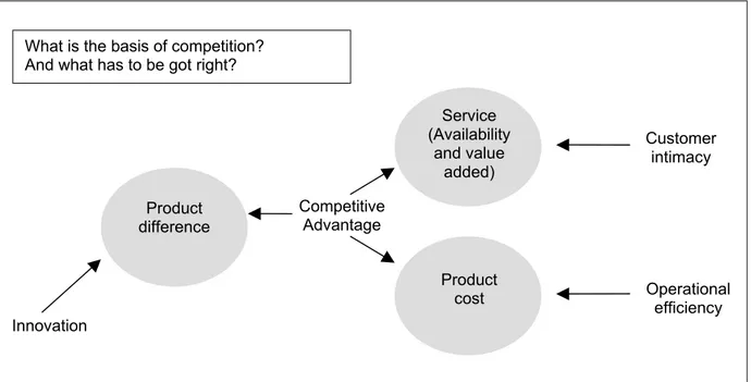 Figure 5.1. Basis of competition in the supply chain 