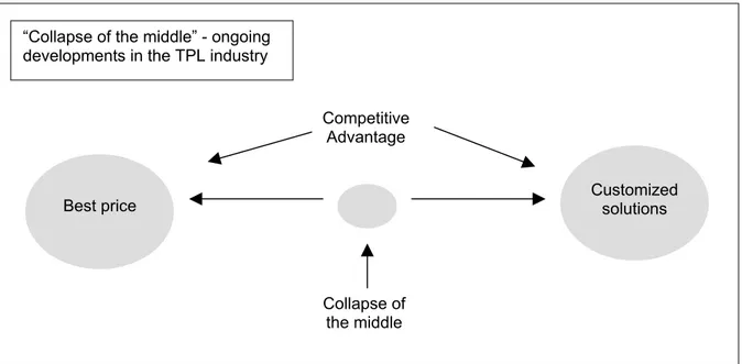 Figure 5.4. “Collapse of the middle” - ongoing developments in the TPL industry 
