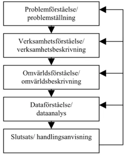 Figur 2-2 Problemlösningens faser 