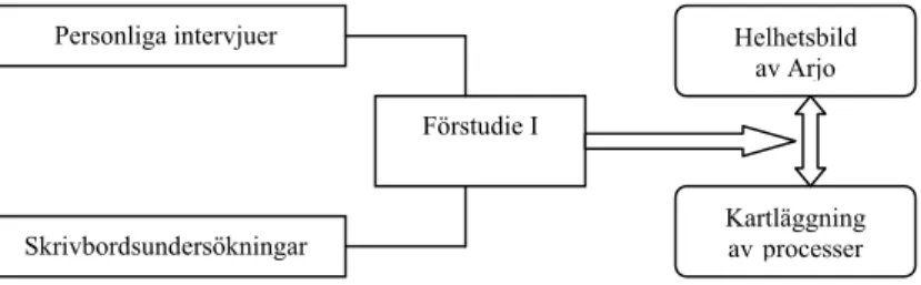 Figur 2-6 Förstudie I.  
