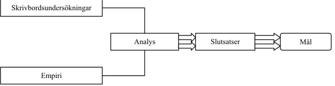 Figur 2-9 Analyser och Slutsatser 