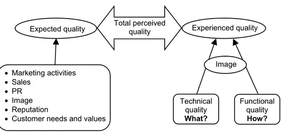 Figure 3.1: Total perceived quality. 35