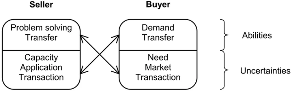 Figure 3.2: The abilities and uncertainties in buyer–seller relationships. 41