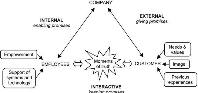 Figure 3.6: The relationship marketing perspective. 68
