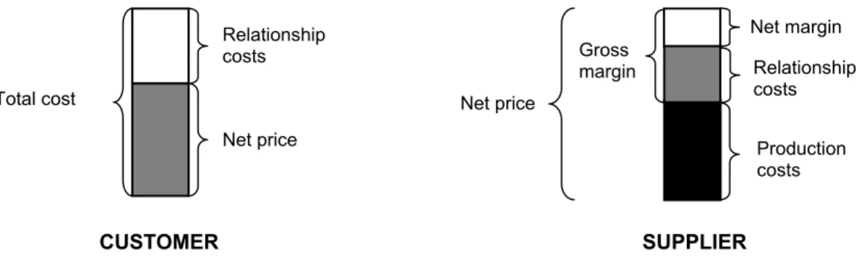 Figure 3.7: Relationship costs for the customer and the supplier. 80