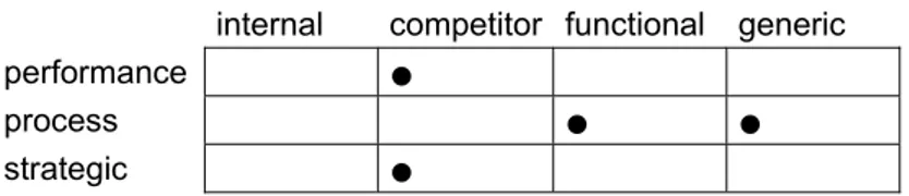 Figure 4.1 illustrates the possible combinations of the various benchmarking types. It also  shows that some combinations are more relevant than others