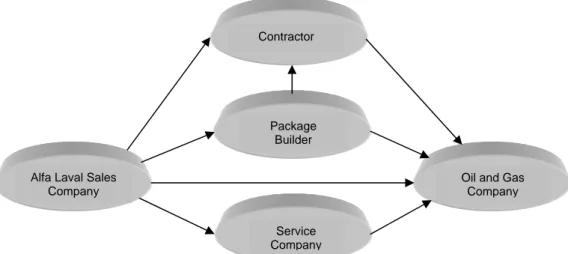 Figure 5 Alfa Laval sales process to oil and gas customers 