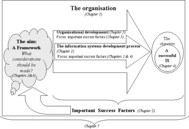 Figure 3 The outline in relation to the aim and the objectives of our research 