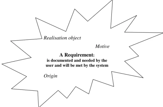 Figure 6 A requirement in the perspective of three different definitions 
