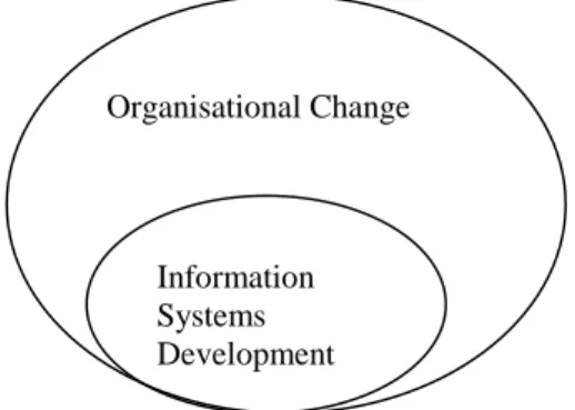 Figure 9 Information Systems Development is one type of Organisational Change 