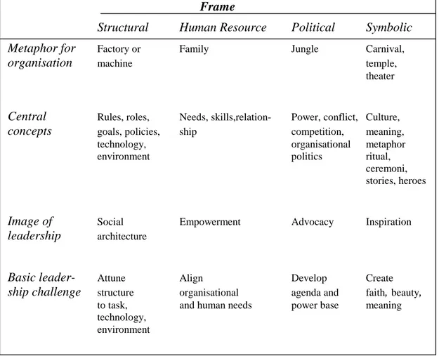 Figure 10 Overview of the Four-Frame Model (adapted Bolman and Deal, 1997b, p. 15) 
