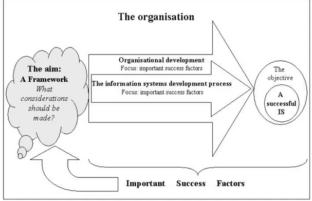 Figure 2 The relationship between the objectives and the aim 