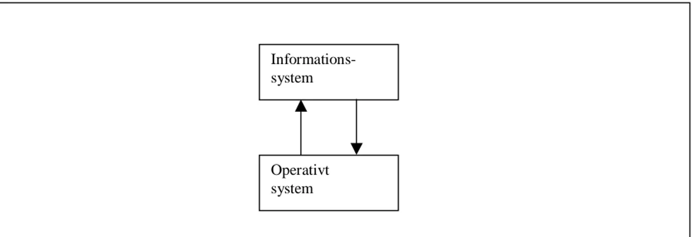 Figur 3: Modell av operativt system med tillhörande IS. (Bansler, 1990, s.109)