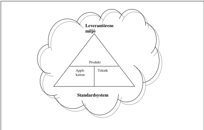 Figur 8: Faktorer att bedöma ett standardsystem utifrån (Efter Brandt m fl, 1998, s. 112)