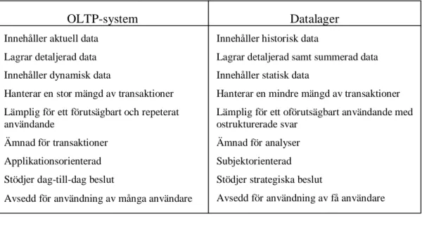 Figur 2 Jämförelse mellan OLTP-system och datalager (Efter Connolly &amp; Begg 2002,  sidan 1049) 