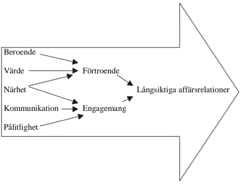 Figur 2 Relationsmodell (Efter Relationsbyrån, 2000 sid 1).