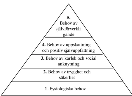 Fig. 3  Maslows behovshierarki (från Imsen, 1988).