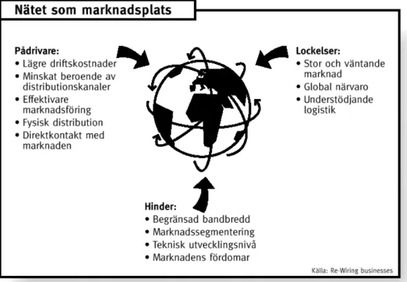 Figur 2.5 Nätet som marknadsplats påverkas av flera faktorer. Dessa delas in i tre kategorier: pådrivare lockelser och hinder