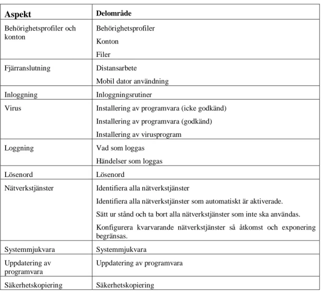 Tabell 5: Sammanfattning av de tio aspekterna med respektive delområden 
