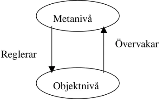 Figur 2. Ramverk över ett metakognitivt system bestående av två nivåer, meta- och objektnivå, samt två typer av informationsflöden, övervakning och reglering (efter Nelson &amp; Narens, 1992).
