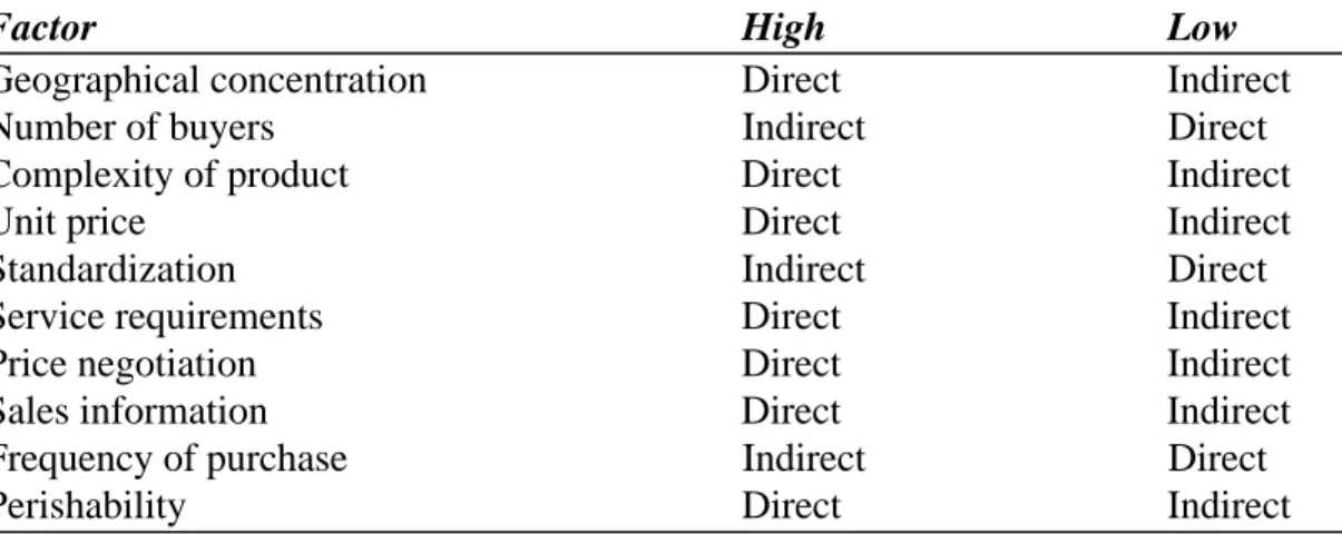 Figure 3: Direct versus indirect distribution - some decision making criterias (West, 1994:31)