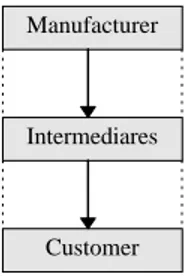 Figure 5: Vertical distribution channel system (Kotler &amp; Armstrong, 1996)